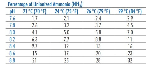 Unionised Ammonia