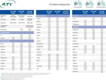 ATI ICP OES Pro Water Analysis (Saltwater + RO) - Akvaariovedenhoito