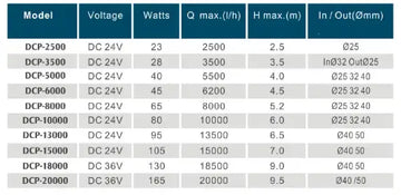 Jebao DCP Wave Water Return Pump (2500-20000l/h) - Pumput